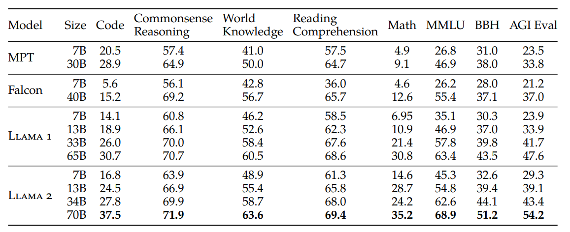 Overall performance on grouped academic benchmarks compared to open-source base models