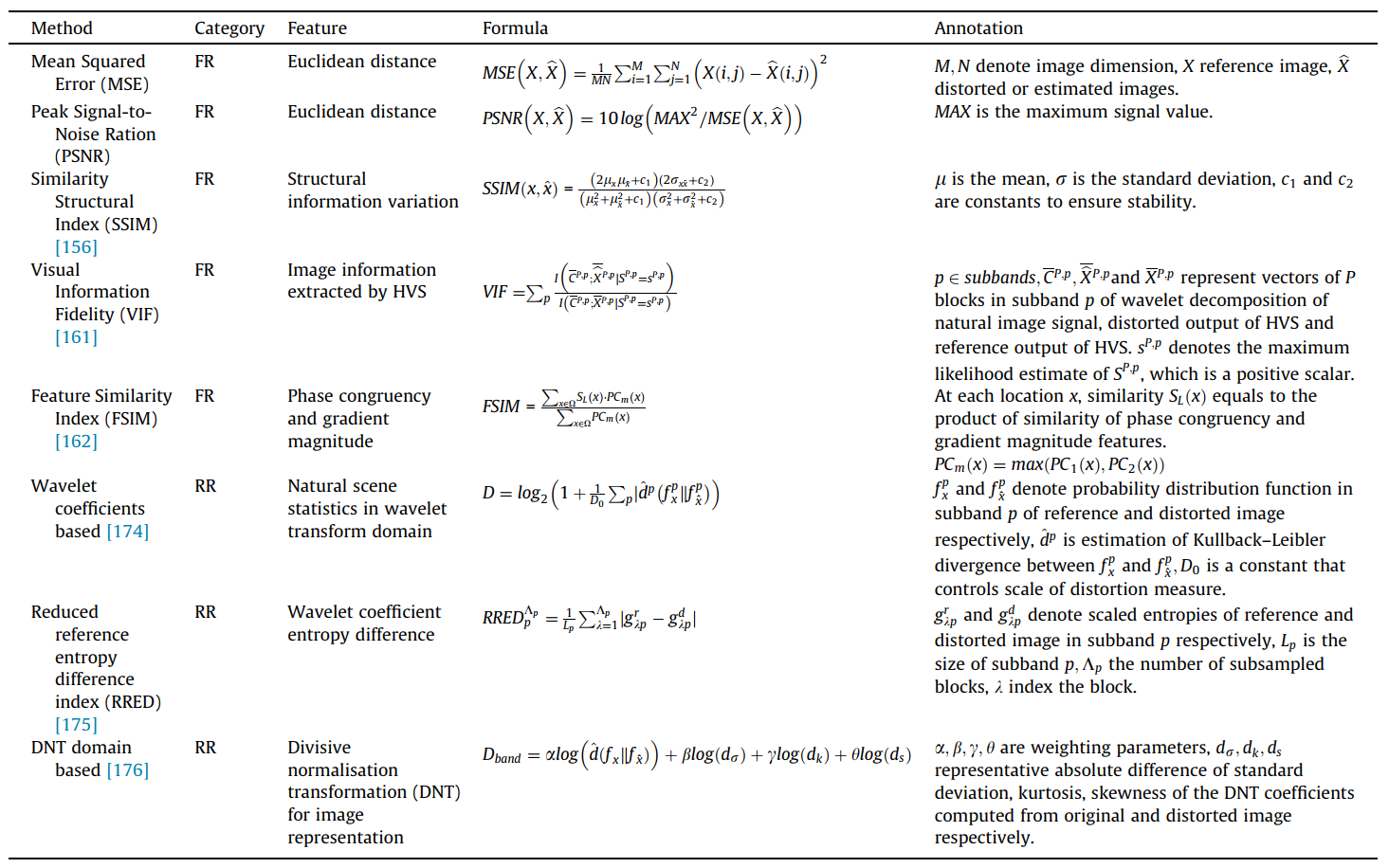 Representative FR and RR IQA methods